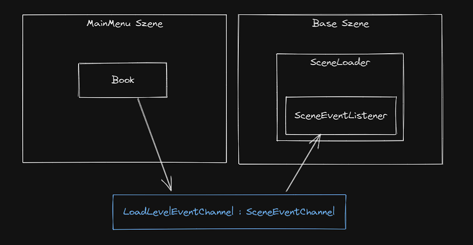 Diagramm wie ein Buch im Hauptmenu mit dem SceneLoader kommuniziert.