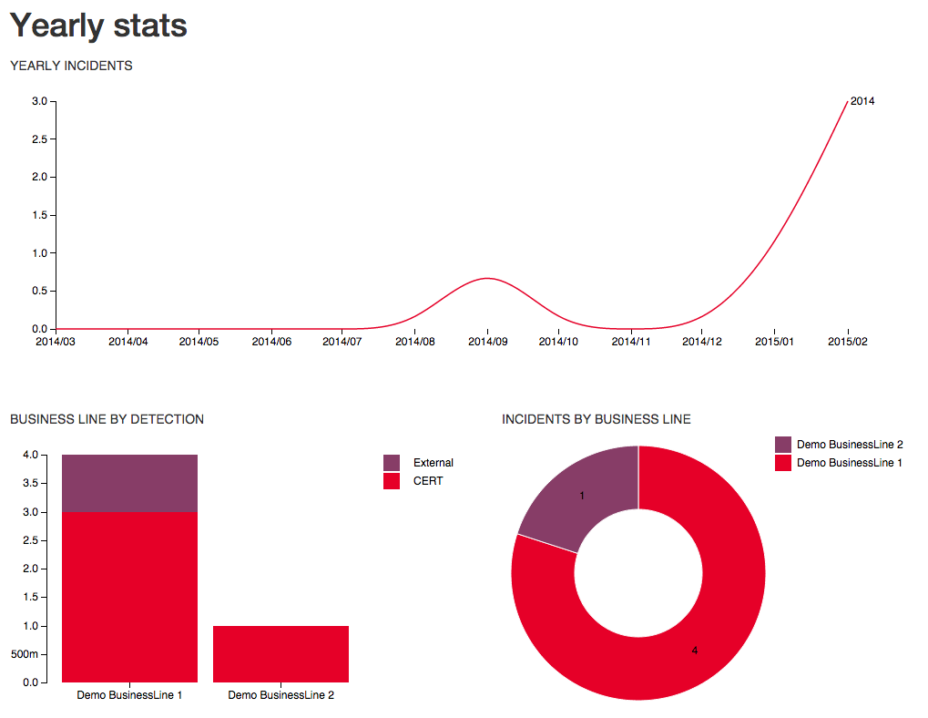 Stats Yearly