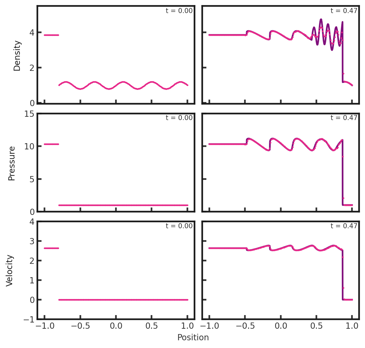 Three rows of two scatter plots side by side. The first row shows density vs x position, with the leftmost plot showing the initial and the rightmost the final. The second and third rows are the same for pressure and velocity, respectively. The first column is plotted with pink dots while the second has pink dots plotted over a purple line. In all cases, the pink dots follow the shape of the purple line. In the upper right hand corner is the text 't= 0.00' for all the plots in the first column and 't= 0.47'for all the plots in the second column. The initial density plot (row 1 column 1) has a value of 3.857143 for x <-.8 and a sine wave of 1 + .2sin(5.0*pi*x) for all other x. The final density plot has a constant value of 3.857143 from x = 0 to x = -0.5 and a slanted, slightly irregular wave until x = .45. This wave oscillates between 4 and 3.5 and is leaning to the left. At x = .45, the wave begins to break down and become more erratic, lastly dropping to a value of around 1 for x = .8-1.0. For the pressure plots (row 2), the initial plot has a value of 10.33333 for x <-.8 and 1 otherwise. The final plot is similar to the final density plot, with an initial value of 10.33333 from x = 0 to x = -0.5 and a slanted wave following. The wave oscillates between 11 and 9 and does not break down until x = 0.8, where it drops to a constant value of 1 for the remaining x values. The initial velocity plot shows a value of 2.629369 for x < -0.8 and 0 elsewhere. The final velocity plot looks similar to the final pressure and density, with a constant value pf 2.629369 until x = -0.5, followed by a slanted wave. However, this wave slants right instead of left and oscillates between 2.5 and 3. The wave breaks down at x = 0.8, dropping to a value of zero. 