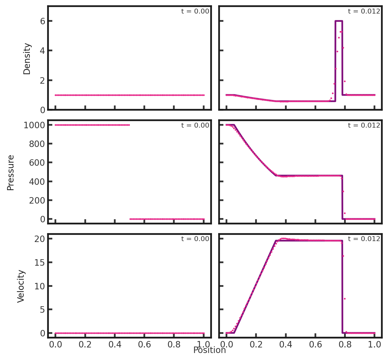 Three rows of two scatter plots side by side.  The first row shows density vs x position, with the leftmost plot showing the initial and the rightmost the final. The second and third rows are the same for pressure and velocity, respectively. In all rows, the first plot has the text 't = 0.00' in the upper right corner while the second plot has the text 't = 0.012' in the upper right corner. The plots of the first column are shown with pink dots while the plots of the second column have pink dots plotted over a purple line. In all cases, the pink dots match the shape of the purple line, albeit imperfectly. The initial density plot shows a value of 1.0 for all x. The final density plot shows a value of 1.0 gradually decrease to 0.1 by x = 0.35, where it reamins constant until x = 0.7. Here it jumps to a value of 6 before dropping back down to a value of 1. The width of the spike is around 0.1. The density remains at 1 for the remainder of the grid. The intial pressure plot shows a value of 1000 for x between 0.0 and 0.5 and a value of 0.01 elsewhere. The final pressure plot shows a value of 1000 gradually decrease to 450 by x = 0.35. Here it remains approximately constant until x = 0.8 where it drops discontinuously to a value approaching zero. The initial velocity plot shows a value of 0.0 for all x. The final velocity plos shows a value of 0 from x = 0.0 to x = 0.05. It then increases to approximately 20 by x = 0.35, where it remains constant until x = 0.8, where it drops back to zero.