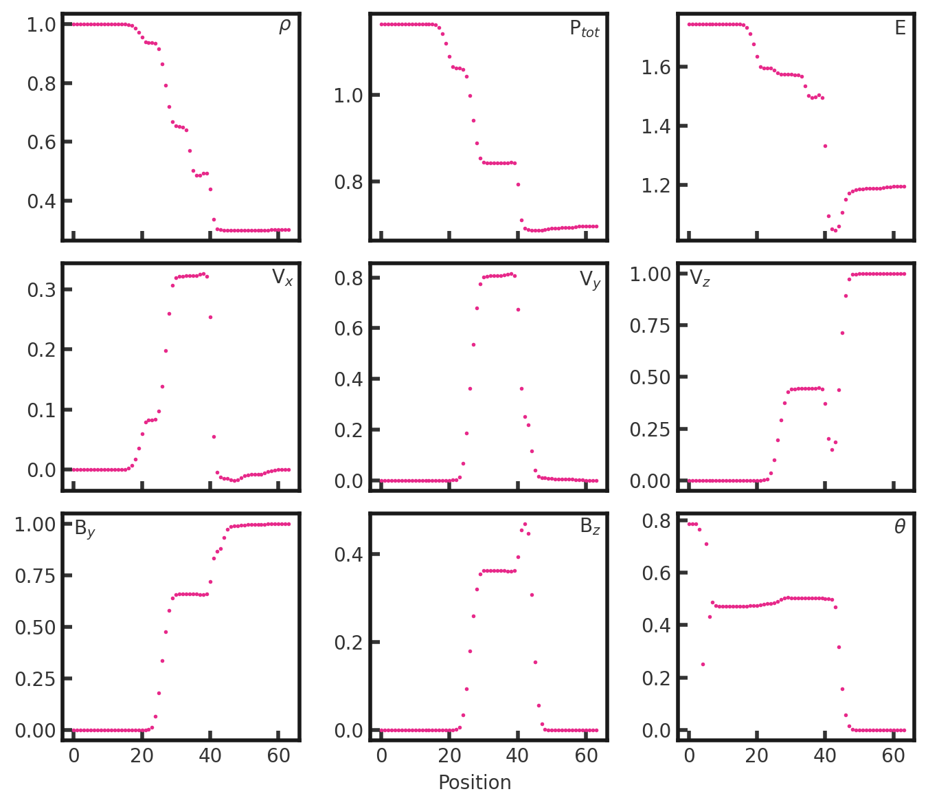 Nine scatter plots of density, pressure, energy, x velocity, y velocity, z velocity, magnetic field in y, magnetic field in z, and theta vs x position in cells. The density plot shows a value of 1 gradually transitions to 0.9 from x = 18 to 22 cells. It transitions again from x = 25 to 30 cells to a value of 0.7. There is another transition to 0.5 at x = 32 to 35 cells. There is a final transition from x = 40 to 42 to a value of 0.3. On bottom there are two scatter plots side by side of total pressure vs cells in the x direction. The pressure plot consists of a value of 1.2 gradually decreasing beginning at x = 18 to x = 20 cells to a value of 1.1. It decreases again from x = 25 to 30  cells to a value of 0.8. A final decrease is from x = 40 to 42 cells to a value of 0.7. 