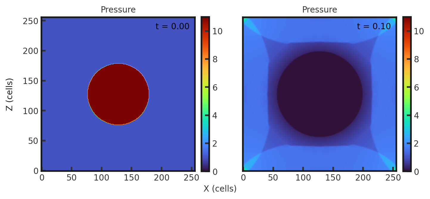 Two 2D histograms side by side, showing pressure of cells in the z direction vs cells in x direction. The leftmost is the initial density plot with a circle of pressure 11 and radius 51.2 centered on (128,128). The remaining cells have a pressure of 1. The rightmost plot is the final density plot at t = 0.10. The location of the circle and slightly around it now has a pressure value of 1. There is a border around the edges of the plot with a width of 50 cells that has a pressure around 3. The border has beveled edges where the circle used to be and reaches a pressure of 4 in the corners. 