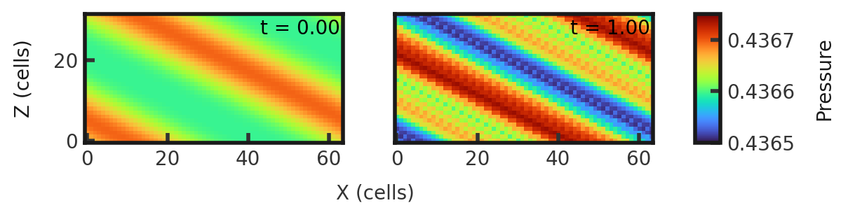 Two 2D histograms side by side, showing pressure of cells in the z direction vs cells in x direction. The leftmost is the initial pressure plot with four slanted bands, each at a 45 degree angle to the x and z axes of alternating pressure. Beginning at the lower left corner, they alternate between 0.4368 and 0.4366, with the lower density bands being slightly wider. The rightmost plot is the final pressure plot at t = 1.0. Again there is a repeating pattern of  slanted bands but a greater variation in pressure is seen. A band of 0.4365 transitions to 0.4366 to 0.4367 to 0.4368 briefly, then the bands decrease to 0.4365 and restart the cycle.