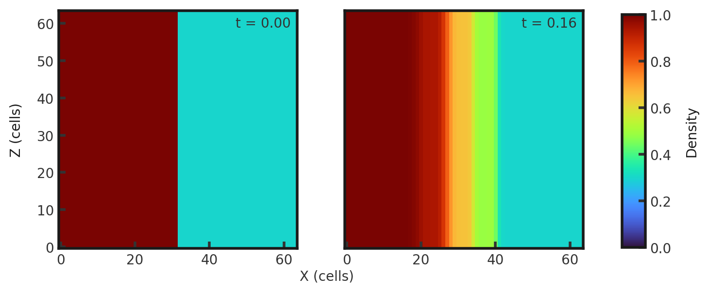 Two 2D histograms side by side, showing density of cells in the z direction vs cells in x direction. The leftmost is the initial density plot with a constant density in z and nonconstant in x. Density is 1 from x = 0 to 32 and 0.3 from x  = 32 to 64. The rightmost plot is the final density plot at t = 0.16 with a constant density in z and nonconstant in x. From left to right, a density of 1 gradually transitions to 0.9 from x = 18 to 22 cells. It transitions again from x = 25 to 30 cells to a value of 0.7. There is another transition to 0.5 at x = 32 to 35 cells. There is a final transition from x = 40 to 42 to a value of 0.3.