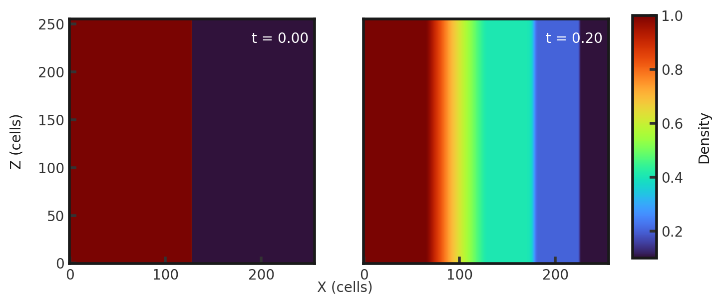 Two 2D histograms side by side, showing density of cells in the z direction vs cells in x direction. The leftmost is the initial density plot with a constant density of 1 throughout all 256 y cells between x-cells 0 through 128 and a constant density of 0.1 between x cells 128 through 256. The rightmost plot is the final density plot at t = 0.20 with a nonconstant density in x and constant density in z. A density of 1 transitions abruptly to a density 0.8 around x = 70 cells, then gradually lessens to 0.6 around x = 125 cells. An abrupt change occurs at x = 170 cells to a density of 0.3 and the final abrupt transition is at x = 225 cells to a density of 0.2