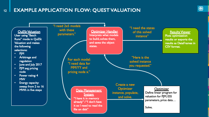 Example of how the different MVC layers interact in a QuESt application.